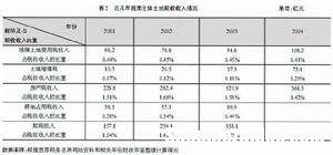重庆市土地税等级 重庆市土地使用税税率