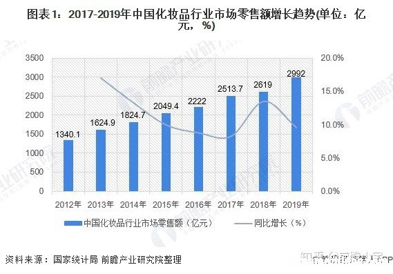 化妆品销量分析表 化妆品销量数据查询