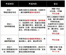 考驾照怎样刷学时 现在考驾照学时怎么刷