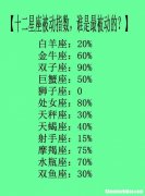 十二星座谁和谁是天敌 十二星座谁和谁是天敌排名