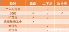 法拍房交易土地税 法拍房国有出让土地