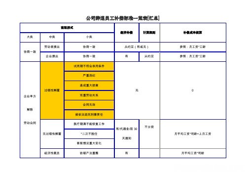 老板辞退员工补偿标准表 老板辞退员工补偿标准表格