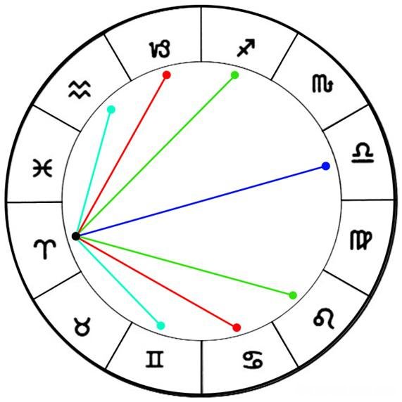 占卜行星南郊详解 占星骰子 南郊北郊
