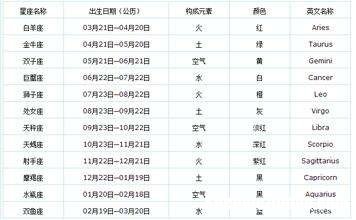 十二星座群职位表 十二星座家族群求职表