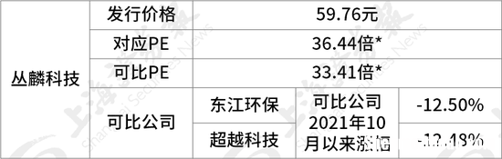 新股持续火热！“宁王”第一大PCB供应商来了……