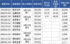 新股持续火热！“宁王”第一大PCB供应商来了……
