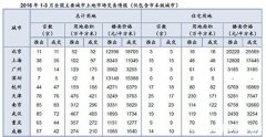 2016山东一级土地税额 2016山东一级土地税额是多少