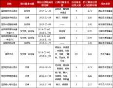 如何成立基金 如何成立基金公司