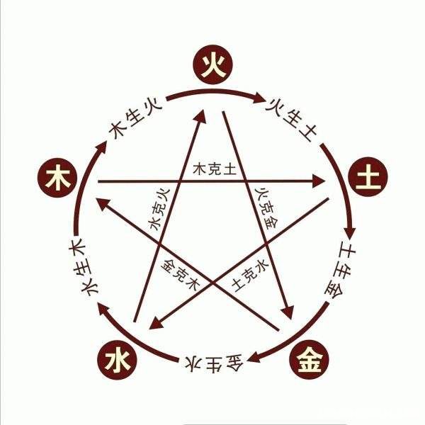 星座相克图 星座相克图片