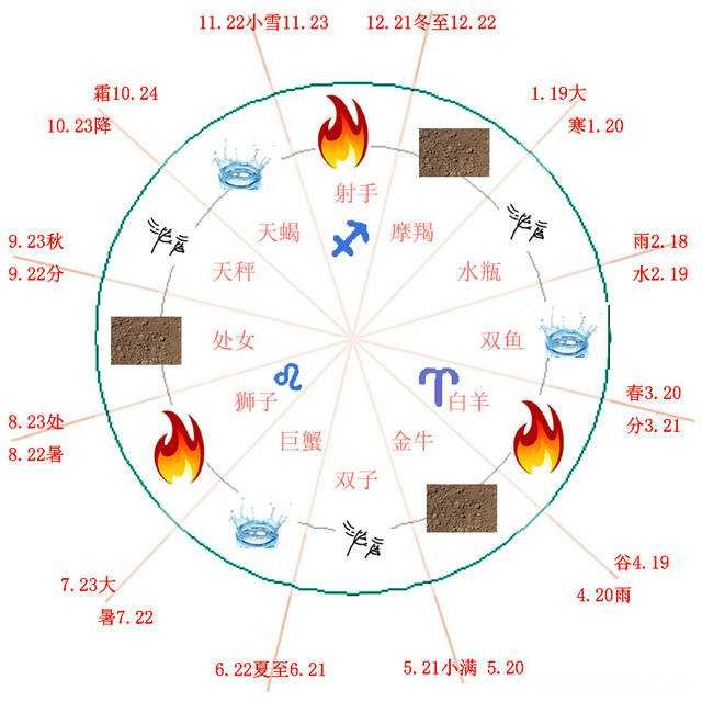 星座个性分析 星座个性分析图