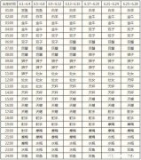 判断星座是农历还是阴历 星座的判断是按农历是阴历
