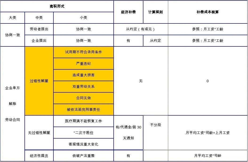 公司辞退员工如何补偿标准 公司辞退员工补偿标准2020