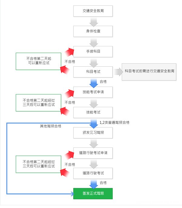 驾照审核流程 驾照审核流程时间
