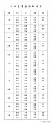 星座姓名生肖姻缘配对表 星座姓名生肖姻缘配对表图