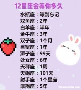 十二星座谁较穷排名 十二星座谁较富有谁较穷