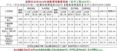 社保如何补交 社保如何补缴前几个月