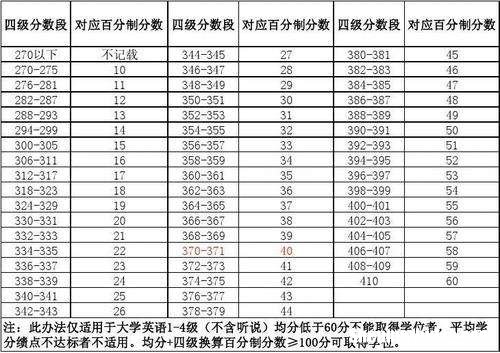 英语四级总分多少 英语四级总分多少分