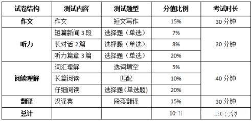 英语四级总分多少 英语四级总分多少分