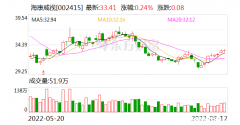 海康威视上半年增收不增利 经营现金流“见红” 创新业务竞争力存疑