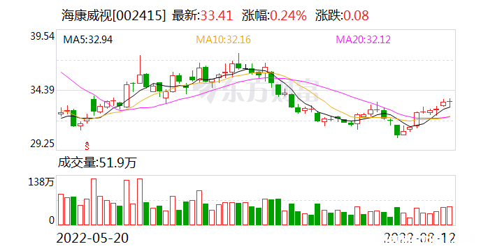 海康威视上半年增收不增利 经营现金流“见红” 创新业务竞争力存疑
