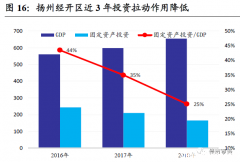 扬州市土地税收 扬州土地使用税税率表