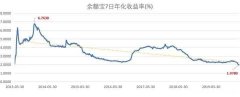 余额宝利率是多少 支付宝余额宝利率是多少