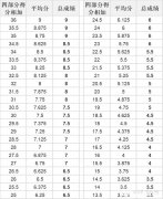 雅思口语5评分标准 雅思口语评分标准55