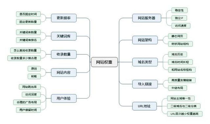 seo网站权重总结 seo网站权重总结怎么写