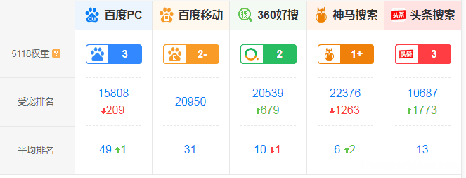 萤火云如何增加网站权重 萤火云如何增加网站权重和权限