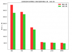 新冠国际数据 新冠 全球数据