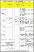 五险没工作怎么办 五险没有单位怎么交