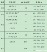 农合怎么二次报销比例 农合怎么二次报销比例不一样