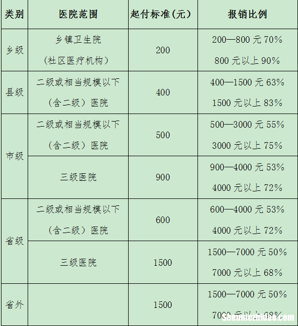 农合怎么二次报销比例 农合怎么二次报销比例不一样