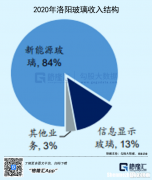 玻璃行业全球十大公司 玻璃行业全球十大公司有哪些