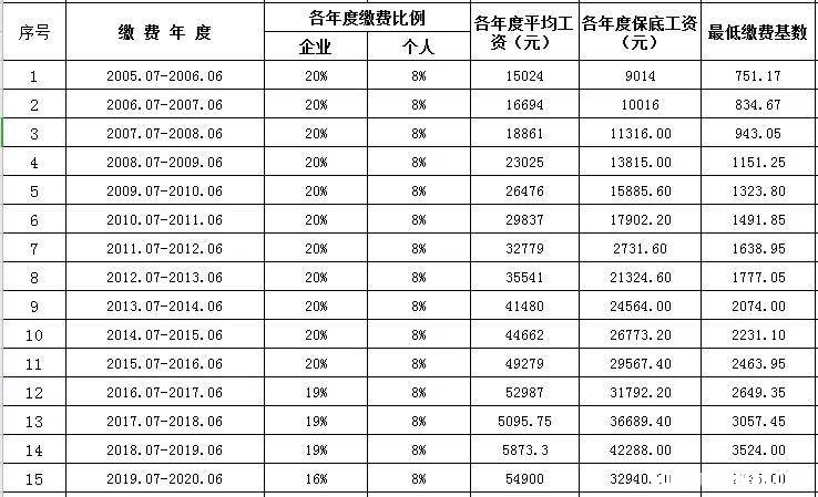 工作半月社保怎么缴纳的 员工工作半个月要交当月社保吗