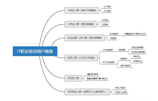 安卓培训需求目标 android培训生招聘