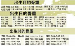 袁天罡称骨1两多少钱 袁天罡称骨算命多少两是好命