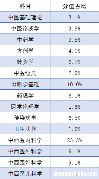 14国家中西医医师成绩什么时候出 国家中西医医师成绩多少合格2019