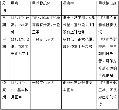 吸碘率检查怎么做 吸碘率检查怎么做辐射大不大