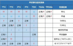 甲功七项检查结果需要多久 甲功七项需要多长时间出结果
