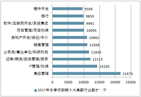 什么行业收入高 什么工作赚钱最快