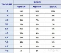 二个十级残怎么计算 两个十级残疾赔偿金的计算方法