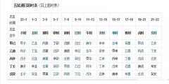 1992年的阳历多少号 1992年阳历是什么星座