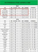 河南郑大专升本什么时候报名 郑大专升本在哪里报名?交多少学费?