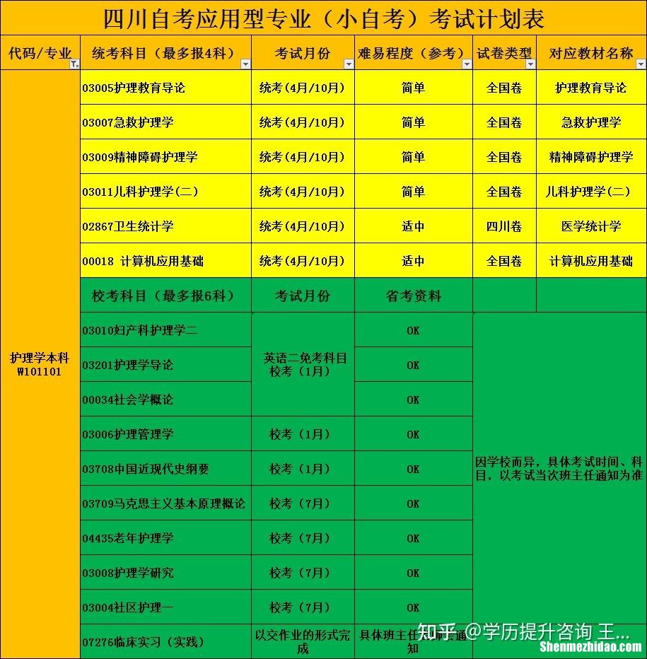 专科护理学能自考什么学科 专科护理学考试都考哪些科目