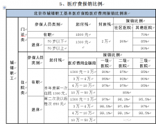 北京的医疗保险的钱怎么退还 北京的医疗保险的钱怎么退还的