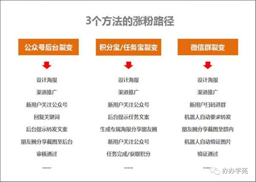 微信营销怎么做 微信营销怎么做ppt