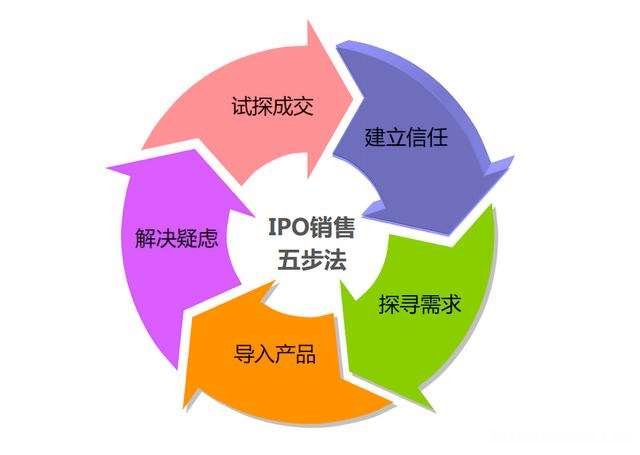 什么是销售五步 什么是销售五步八点平均法