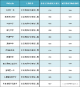 中考后分数很低还能上什么学 中考分数过低还会有别的学校要么