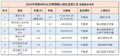 深圳有什么学校的mpa可以报考
